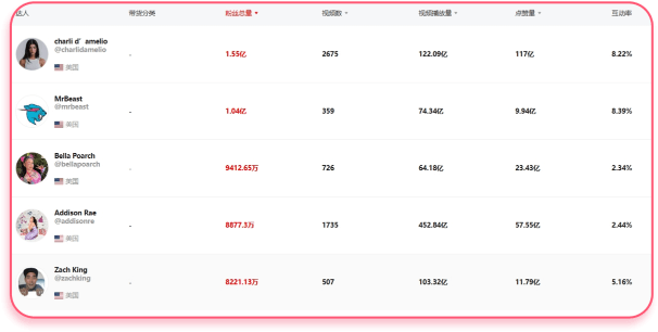 自帶800萬+精準帶貨達人庫